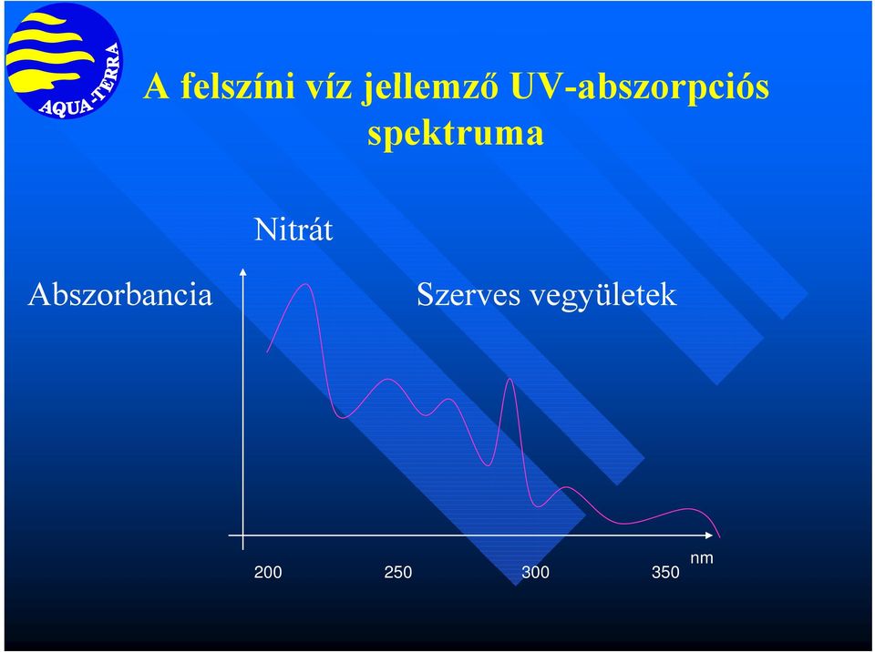 Nitrát Abszorbancia