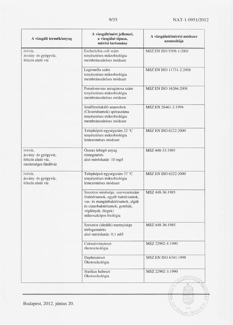 MSZ EN ISO 16266:2008 membránszűréses Szulfitredukáló anaerobok MSZ EN 26461-2: 1994 (Clostridiumok) spóraszáma membránszűréses Telepképző egységszám 22 oc MSZ EN ISO 6222:2000 lemezöntéses ivóvíz,