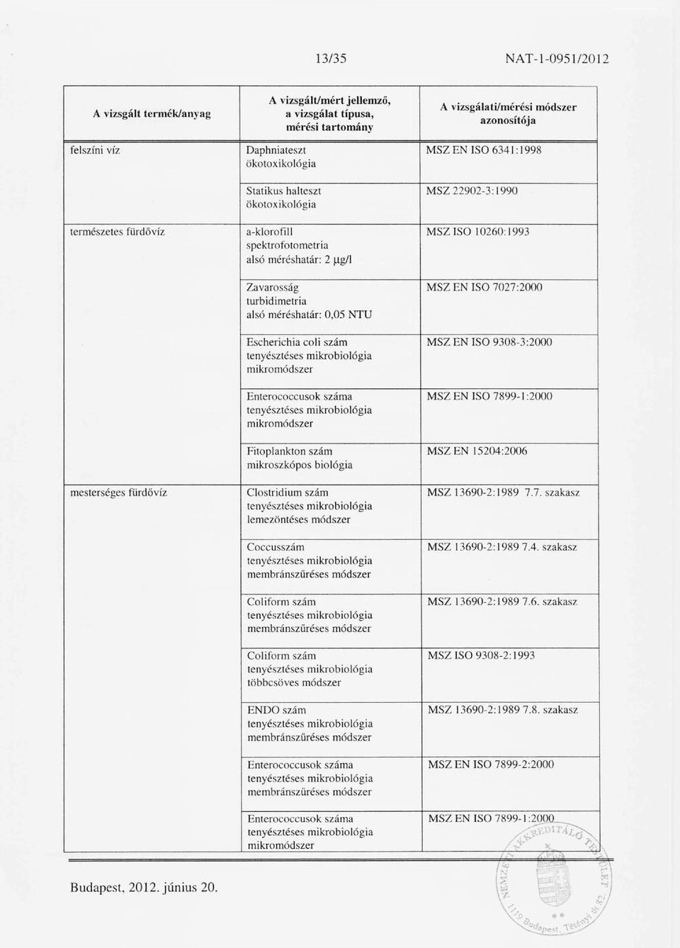 7899-1 :2000 mikro Fitoplankton szám MSZ EN 15204:2006 mikroszkópos biológia mesterséges fürdővíz Clostridium szám MSZ 13690-2:1989 7.7. szakasz lemezöntéses Coccusszám MSZ 13690-2: 19897.4. szakasz membránszűréses Coli form szám MSZ 13690-2: 19897.
