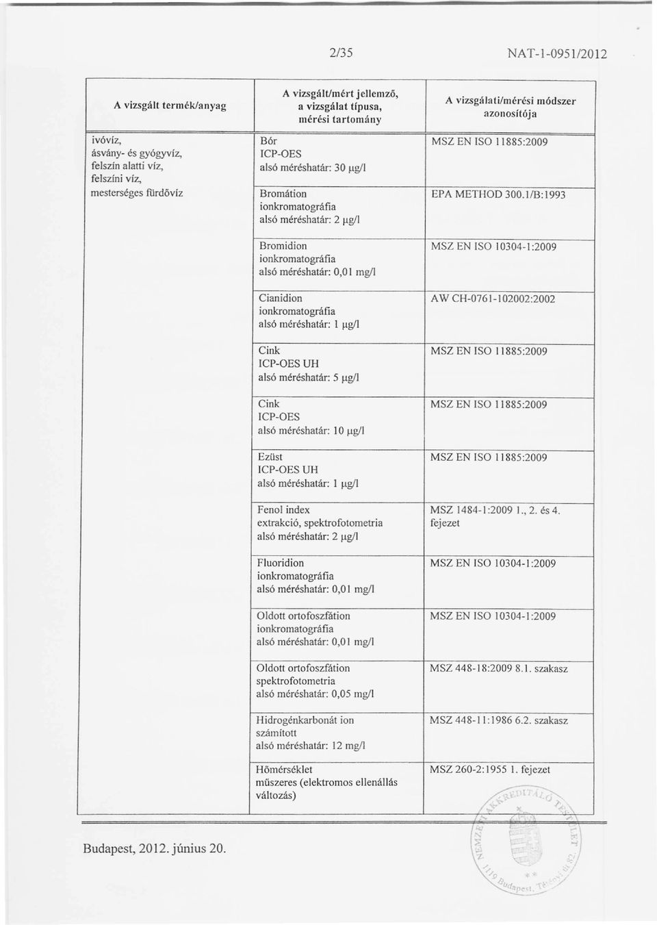 11B:1993 ionkromatográfia alsó méréshatár: 2 IlglI Bromidion MSZ EN [SO 10304-1:2009 ionkromatográfia alsó méréshatár: 0,0 l mgll Cianidion ionkromatográfia alsó méréshatár: 1 IlgII AW