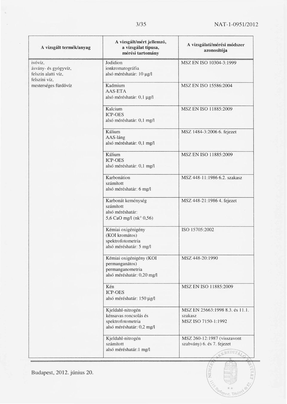 fejezet AAS-Iáng alsó méréshatár: 0,1 mg/i Kálium MSZ EN ISO 11885:2009 alsó méréshatár: 0,1 mg/i Karbonátion MSZ 448-II: 1986 6.2. szakasz számított alsó méréshatár: 6 mg/i Karbonát keménység MSZ 448-21: 1986 4.