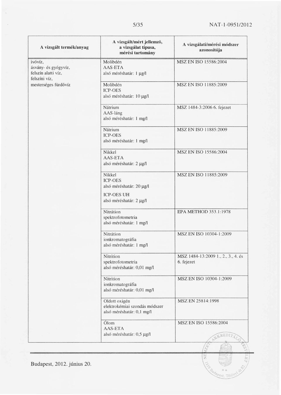 fejezet AAS-Iáng alsó méréshatár: 1 mgll Nátrium MSZEN ISO 11885:2009 alsó méréshatár: 1 mg/i Nikkel MSZEN ISO 15586:2004 AAS-ETA alsó méréshatár: 2 Ilgll Nikkel MSZ EN ISO 11885:2009 ICP OES alsó