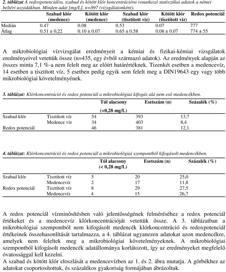 .1 ±.7.5 ±.5. ±.7 77 ± 55 A mikrobiológiai vízvizsgálat eredményeit a kémiai és fizikai-kémiai vizsgálatok eredményeivel vetettük össze (n=35, egy évbl származó adatok).