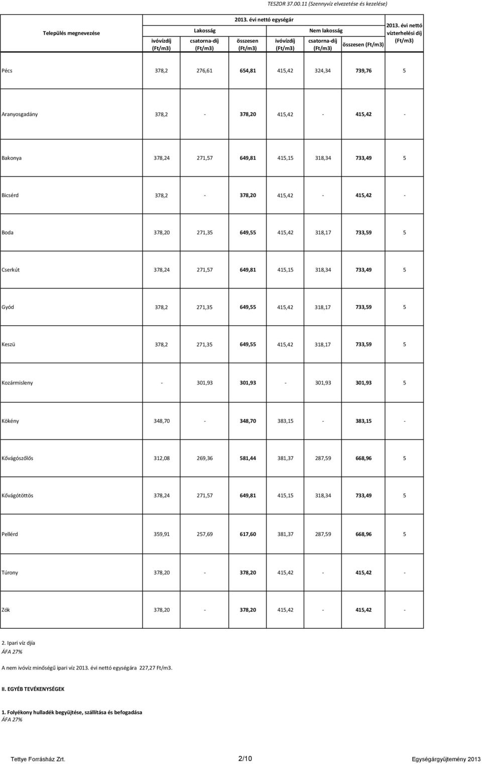 415,42-415,42 - Boda 378,20 271,35 649,55 415,42 318,17 733,59 5 Cserkút 378,24 271,57 649,81 415,15 318,34 733,49 5 Gyód 378,2 271,35 649,55 415,42 318,17 733,59 5 Keszü 378,2 271,35 649,55 415,42