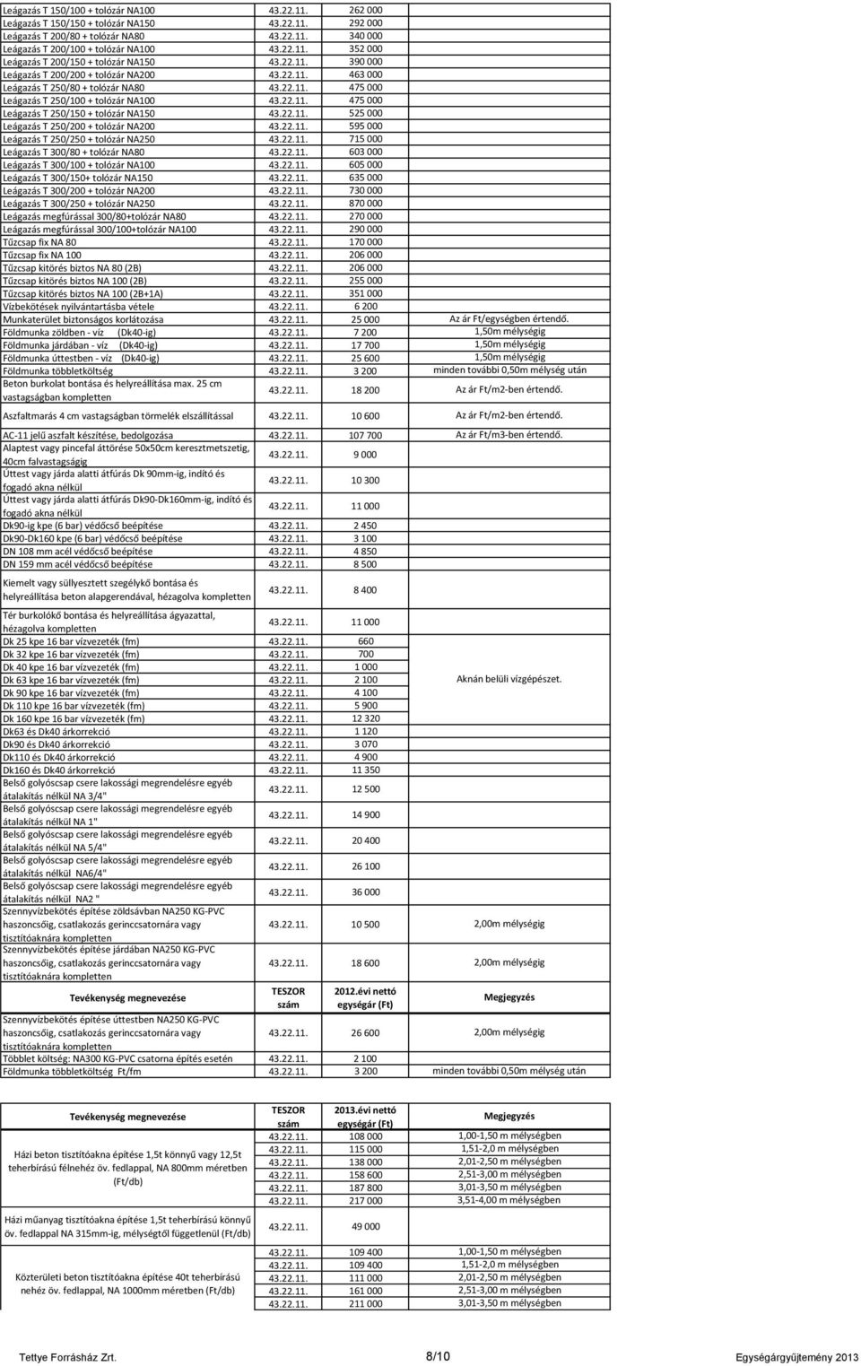 22.11. 525 000 Leágazás T 250/200 + tolózár NA200 43.22.11. 595 000 Leágazás T 250/250 + tolózár NA250 43.22.11. 715 000 Leágazás T 300/80 + tolózár NA80 43.22.11. 603 000 Leágazás T 300/100 + tolózár NA100 43.