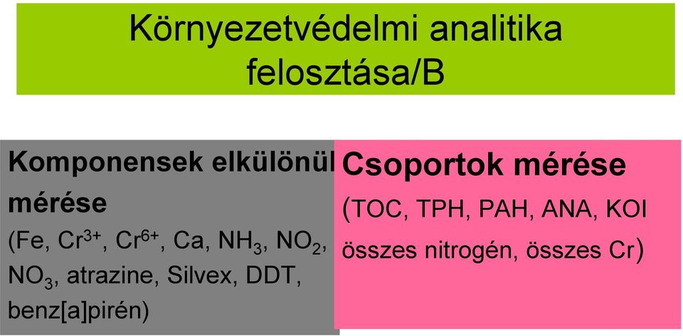 NO 3, atrazine, Silvex, DDT, benz[a]pirén) Csoportok