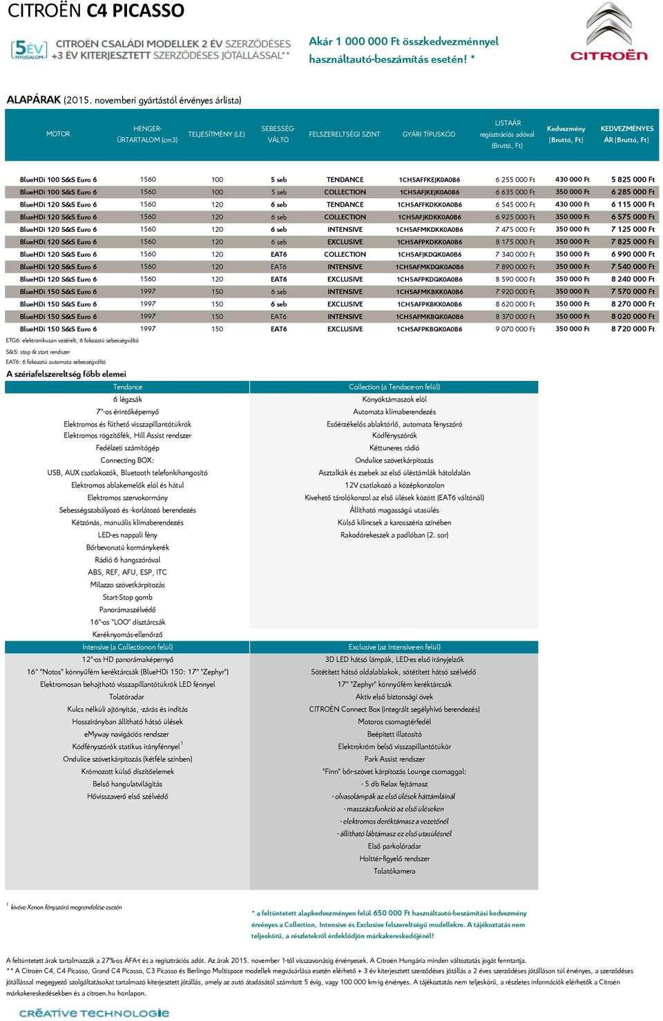 KEDVEZMÉNYE ÁR (Bruttó, Ft) BlueHDi 100 & Euro 6 1560 100 5 seb TENDANCE 1CH5AFFKEJK0A0B6 6 255 000 Ft 430 000 Ft 5 825 000 Ft BlueHDi 100 & Euro 6 1560 100 5 seb COLLECTION 1CH5AFJKEJK0A0B6 6 635