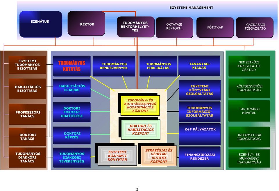 IGAZGATÓSÁG SZEMÉLY- ÉS MUNKAÜGYI IGAZGATÓSÁG EGYETEMI MANAGEMENT DOKTORI ÉS HABILITÁCIÓS KÖZPONT EGYETEMI KÖZPONTI KÖNYVTÁR TUDOMÁNY- ÉS KUTATÁSSZERVEZŐ KOORDINÁCIÓS KÖZPONT