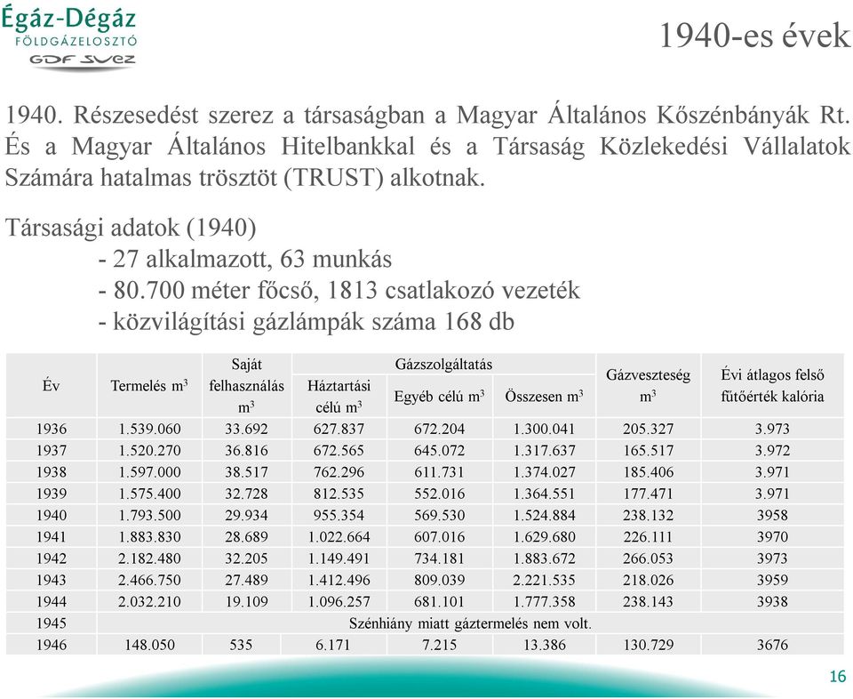 700 méter főcső, 1813 csatlakozó vezeték - közvilágítási gázlámpák száma 168 db Saját Gázszolgáltatás Gázveszteség Évi átlagos felső Év Termelés m 3 felhasználás Háztartási Egyéb célú m m m fűtőérték