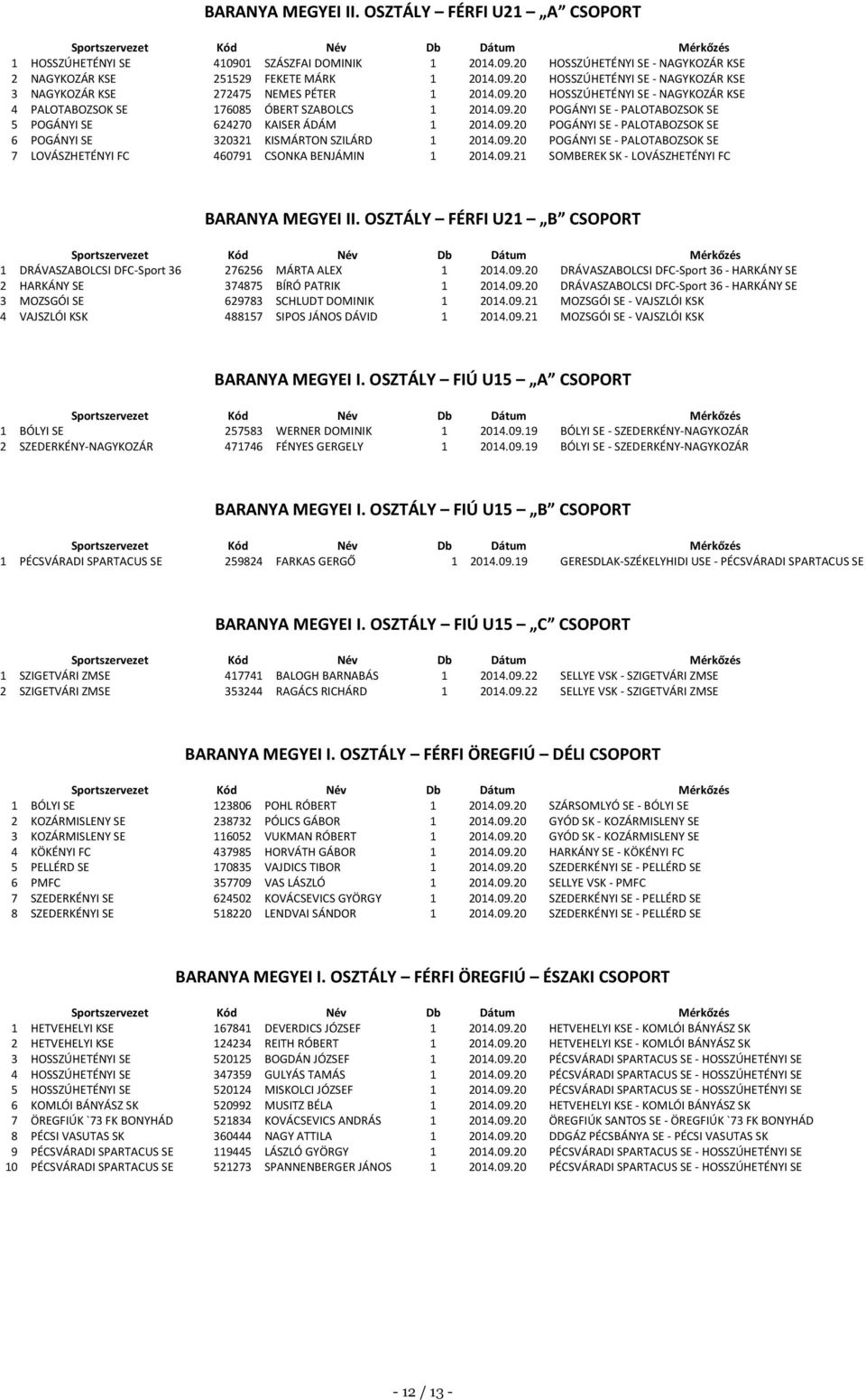 09.20 POGÁNYI SE - PALOTABOZSOK SE 7 LOVÁSZHETÉNYI FC 460791 CSONKA BENJÁMIN 1 2014.09.21 SOMBEREK SK - LOVÁSZHETÉNYI FC BARANYA MEGYEI II.