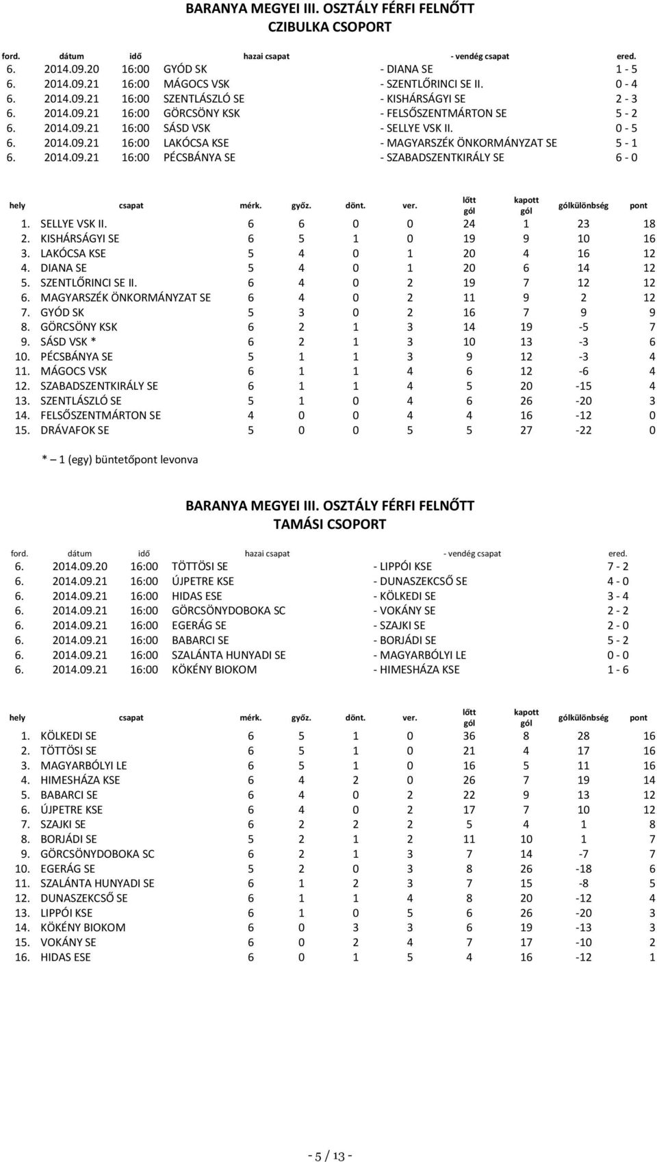 SELLYE VSK II. 6 6 0 0 24 1 23 18 2. KISHÁRSÁGYI SE 6 5 1 0 19 9 10 16 3. LAKÓCSA KSE 5 4 0 1 20 4 16 12 4. DIANA SE 5 4 0 1 20 6 14 12 5. SZENTLŐRINCI SE II. 6 4 0 2 19 7 12 12 6.