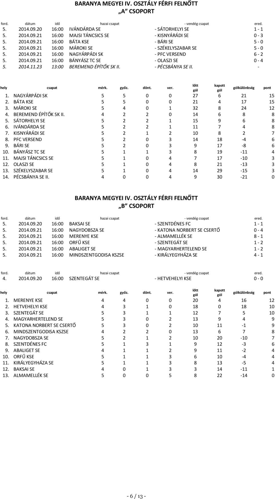 - PÉCSBÁNYA SE II. - különbség 1. NAGYÁRPÁDI SK 5 5 0 0 27 6 21 15 2. BÁTA KSE 5 5 0 0 21 4 17 15 3. MÁROKI SE 5 4 0 1 32 8 24 12 4. BEREMEND ÉPÍTŐK SK II. 4 2 2 0 14 6 8 8 5.