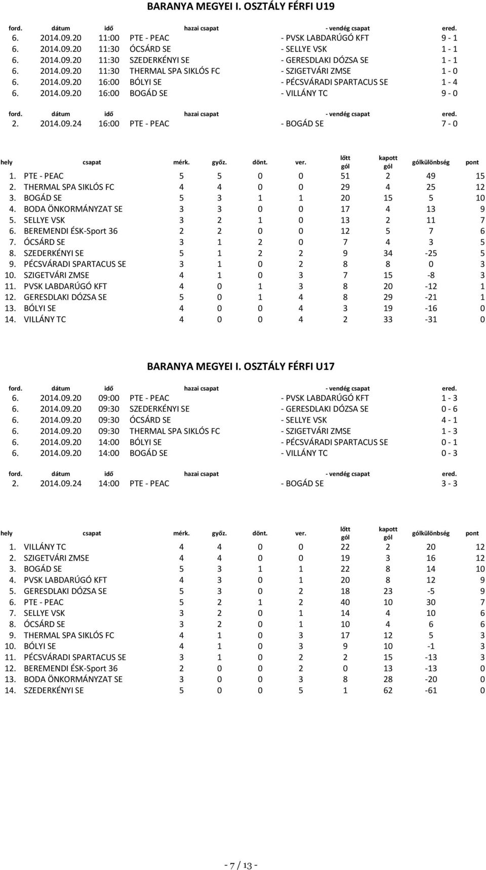PTE - PEAC 5 5 0 0 51 2 49 15 2. THERMAL SPA SIKLÓS FC 4 4 0 0 29 4 25 12 3. BOGÁD SE 5 3 1 1 20 15 5 10 4. BODA ÖNKORMÁNYZAT SE 3 3 0 0 17 4 13 9 5. SELLYE VSK 3 2 1 0 13 2 11 7 6.
