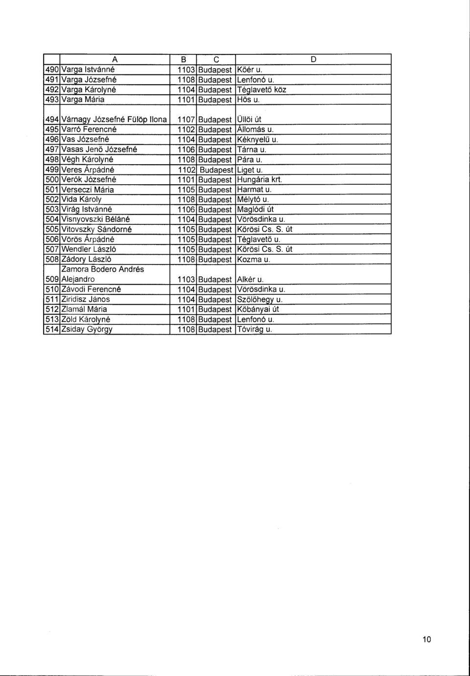 498 Végh Károlyné 1108 Budapest Pára u. 499 Veres Árpádné 1102 Budapest Liget u. 500 Verék Józsefné 1101 Budapest Hungária krt. 501 Verseczi Mária 1105 Budapest Harmat u.