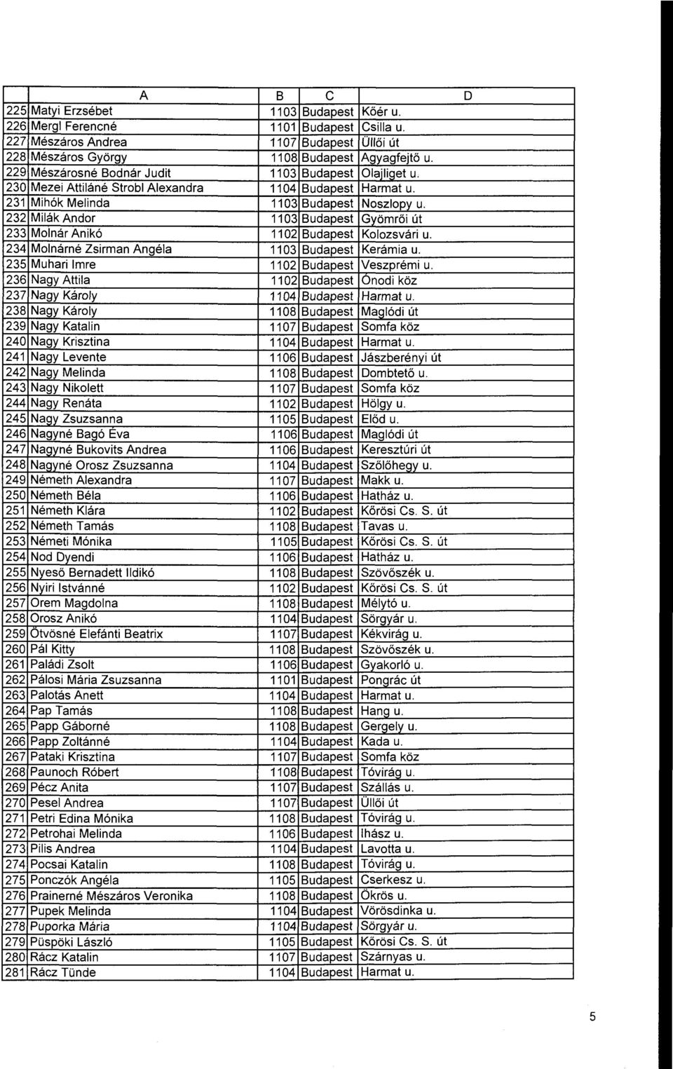 232 Milák Andor 1103 Budapest Gyömrői út 233 Molnár Anikó 1102 Budapest Kolozsvári u. 234 Molnárné Zsirman Angéla 1103 Budapest Kerámia u. 235 Muhari Imre 1102 Budapest Veszprémi u.