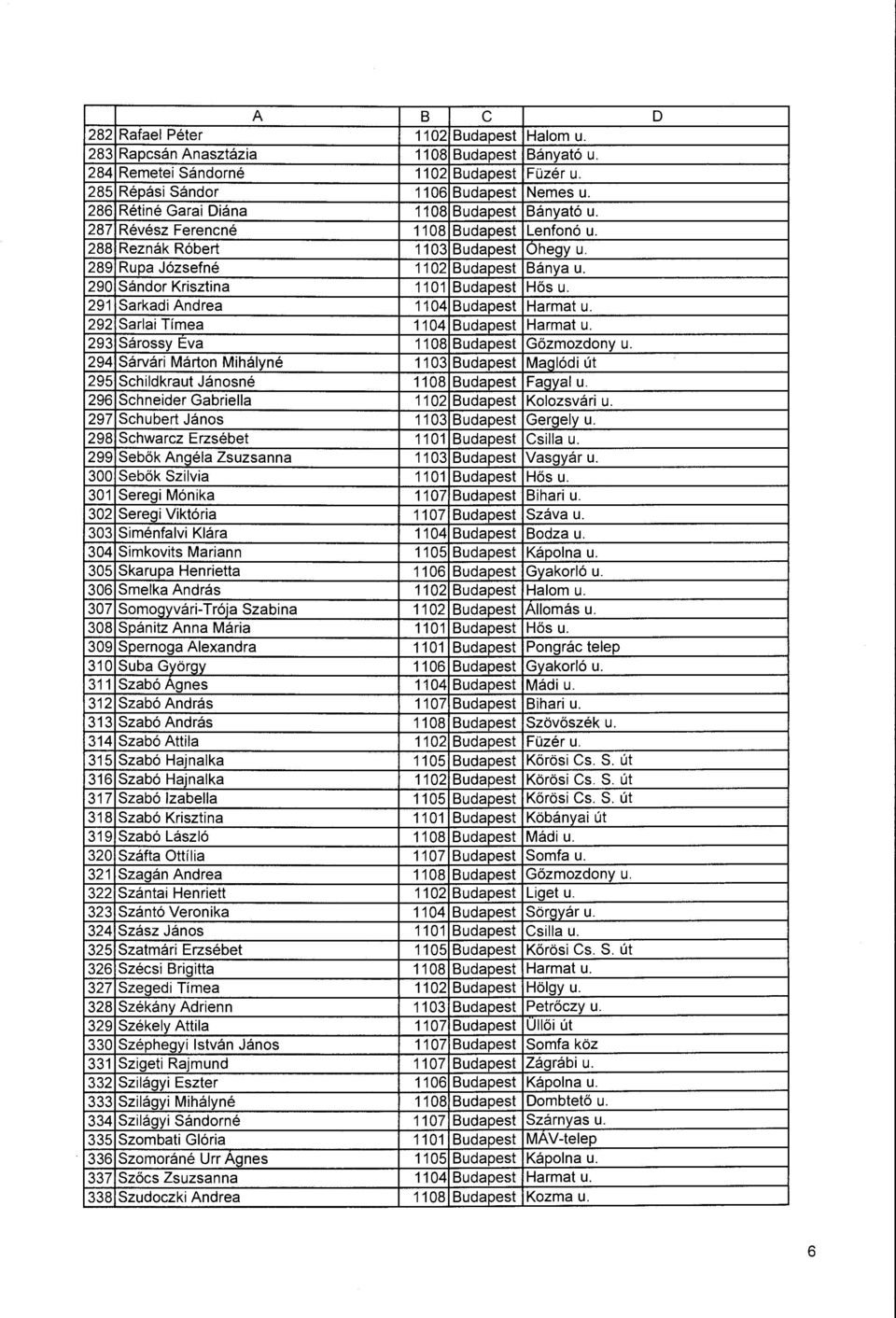 290 Sándor Krisztina 1101 Budapest Hős u. 291 Sarkadi Andrea 1104 Budapest Harmat u. 292 Sarlai Tímea 1104 Budapest Harmat u. 293 Sárossy Eva 1108 Budapest Gőzmozdony u.