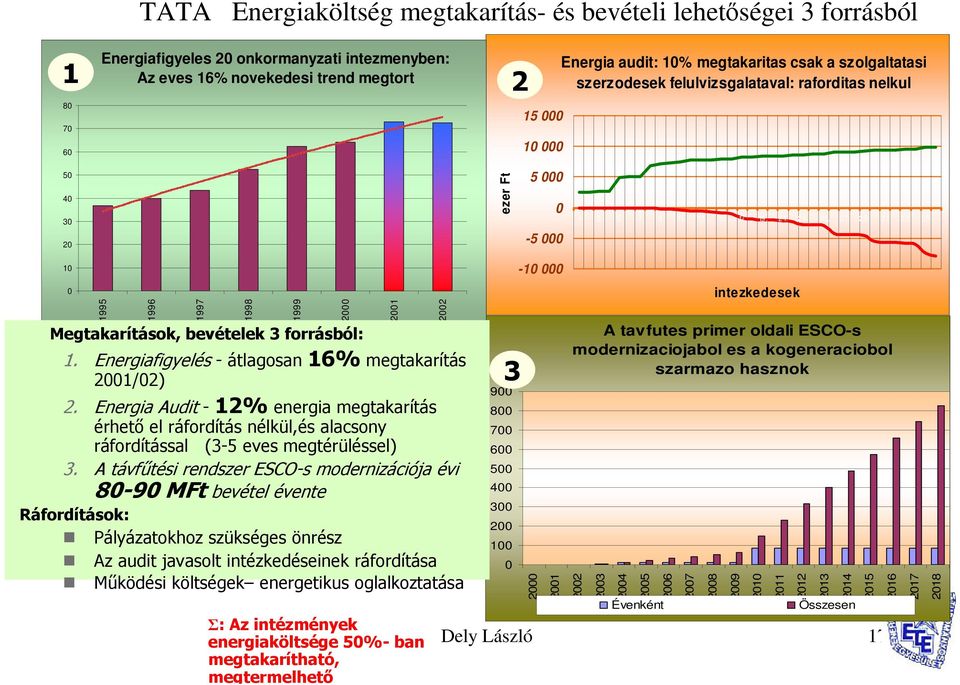 23. 25. 27. 29. 31. 33. 35. 10 0 1995 1996 1997 1998 Energiaköltség MFt Poly. (Energiaköltség MFt) "#$ %!" # &' $ %%!&%' " ()#!' $ * )$ +, - )$.