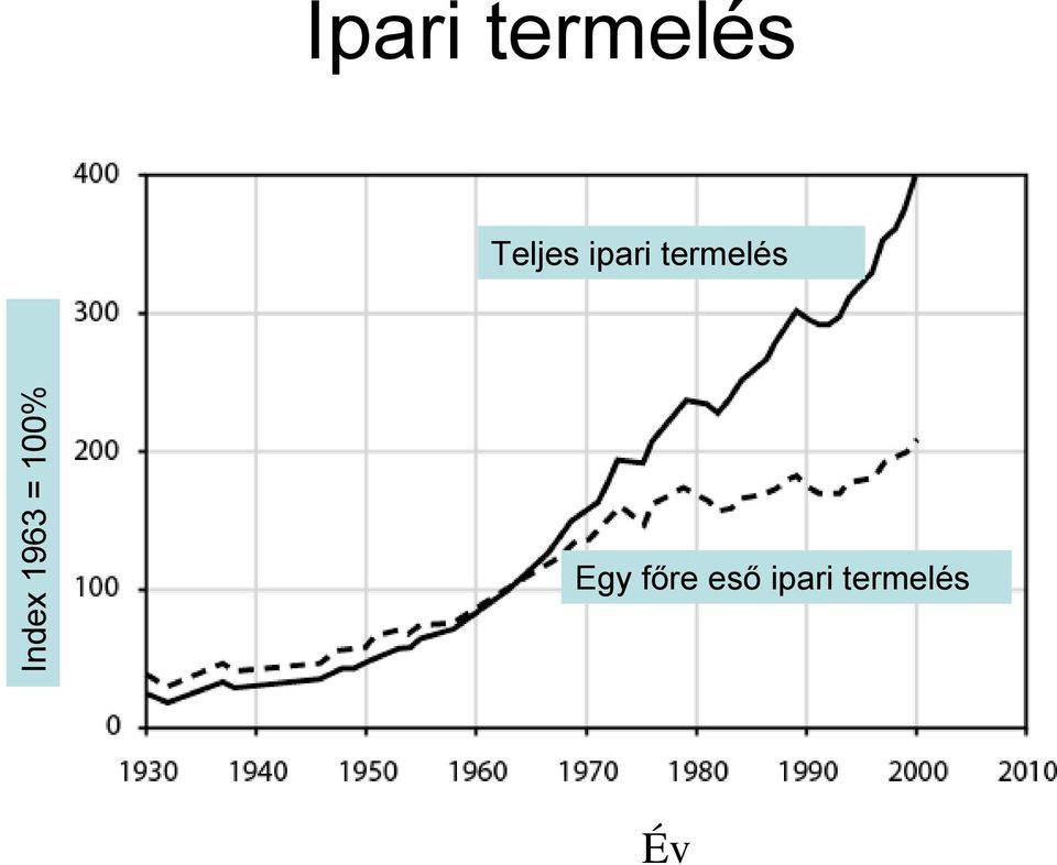 1963 = 100% Egy főre