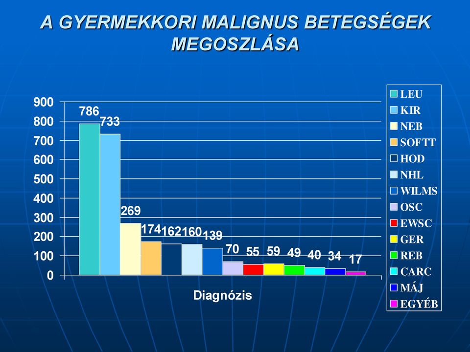 174162160 139 70 55 59 49 40 34 17 Diagnózis LEU