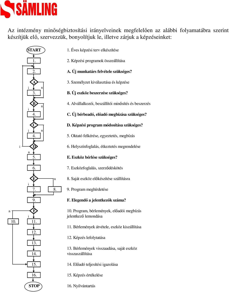 Alvállalkozói, beszállítói minısítés és beszerzés 4. C. Új bérbeadó, elıadó megbízása szükséges? C D. Képzési program módosítása szükséges? n 4. 5. Oktató felkérése, egyeztetés, megbízás i D 6.