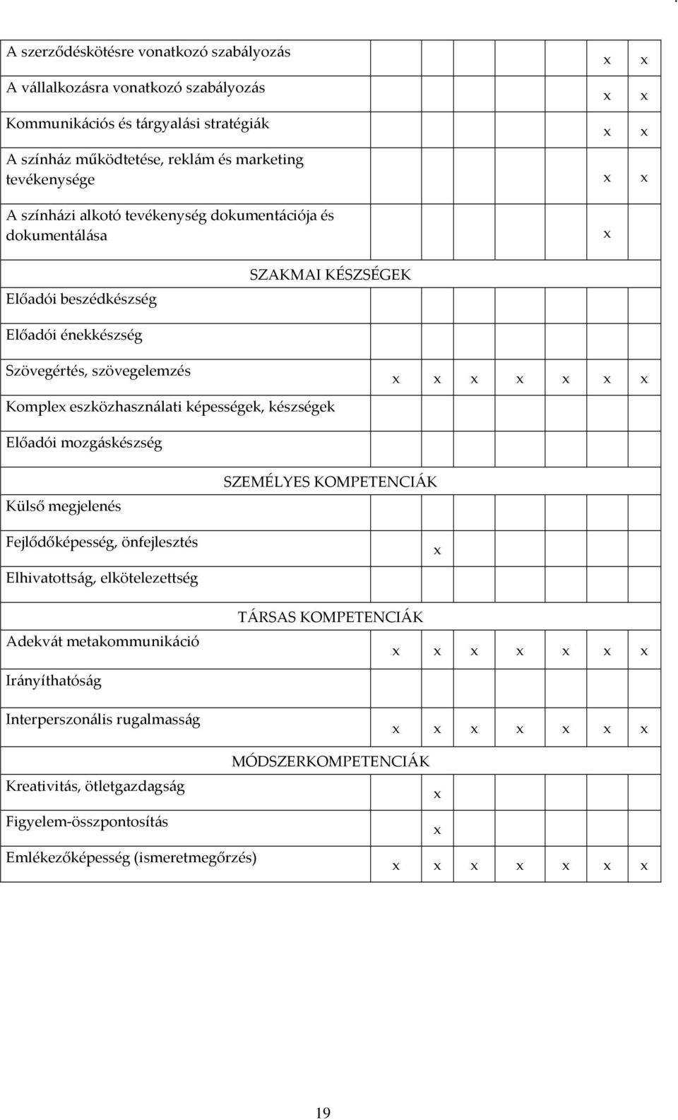 eszközhasználati képességek, készségek Előadói mozgáskészség Külső megjelenés Fejlődőképesség, önfejlesztés Elhivatottság, elkötelezettség Adekvát metakommunikáció