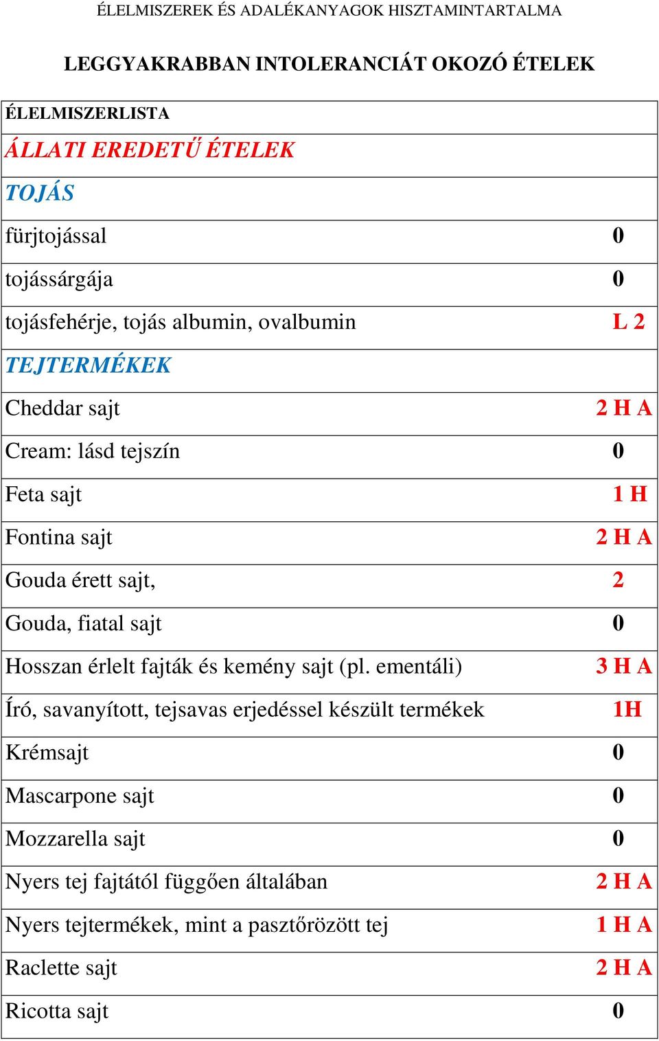 érett sajt, 2 Gouda, fiatal sajt 0 Hosszan érlelt fajták és kemény sajt (pl.