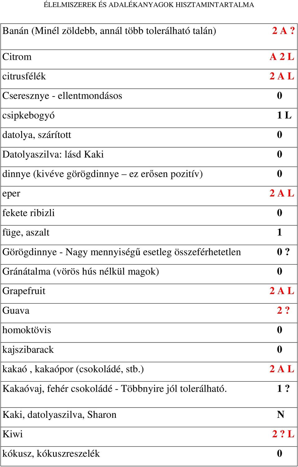 erősen pozitív) 0 eper 2 A L fekete ribizli 0 füge, aszalt 1 Görögdinnye - agy mennyiségű esetleg összeférhetetlen 0?