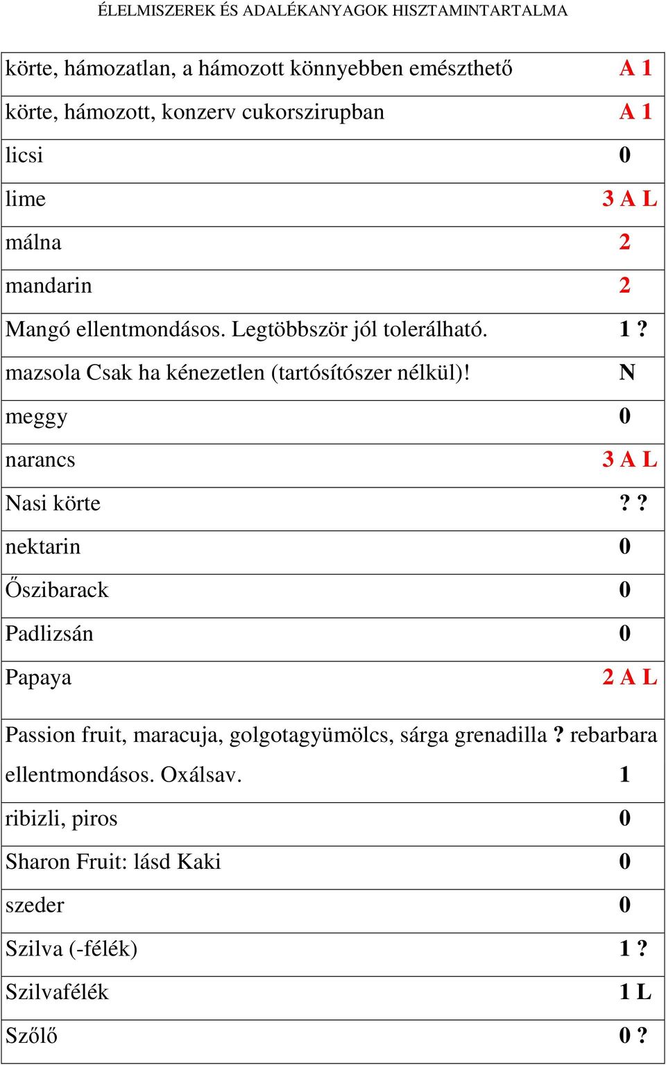 meggy 0 narancs asi körte 3 A L?? nektarin 0 Őszibarack 0 Padlizsán 0 Papaya 2 A L Passion fruit, maracuja, golgotagyümölcs, sárga grenadilla?