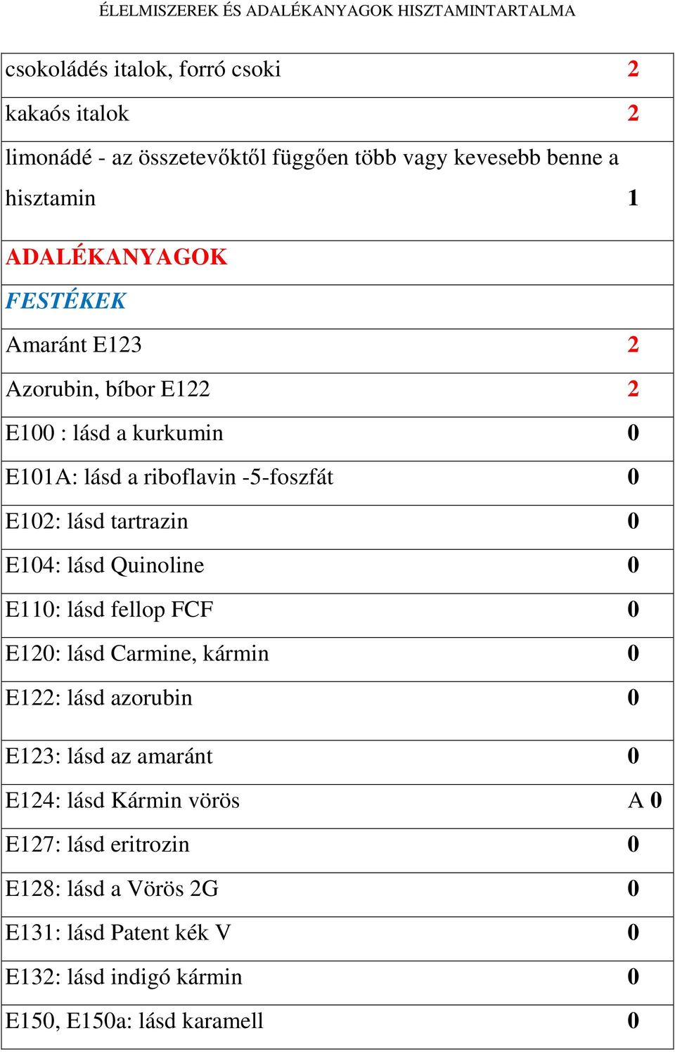 -5-foszfát 0 E102: lásd tartrazin 0 E104: lásd Quinoline 0 E110: lásd fellop FCF 0 E120: lásd Carmine, kármin 0 E122: lásd azorubin 0 E123: lásd az