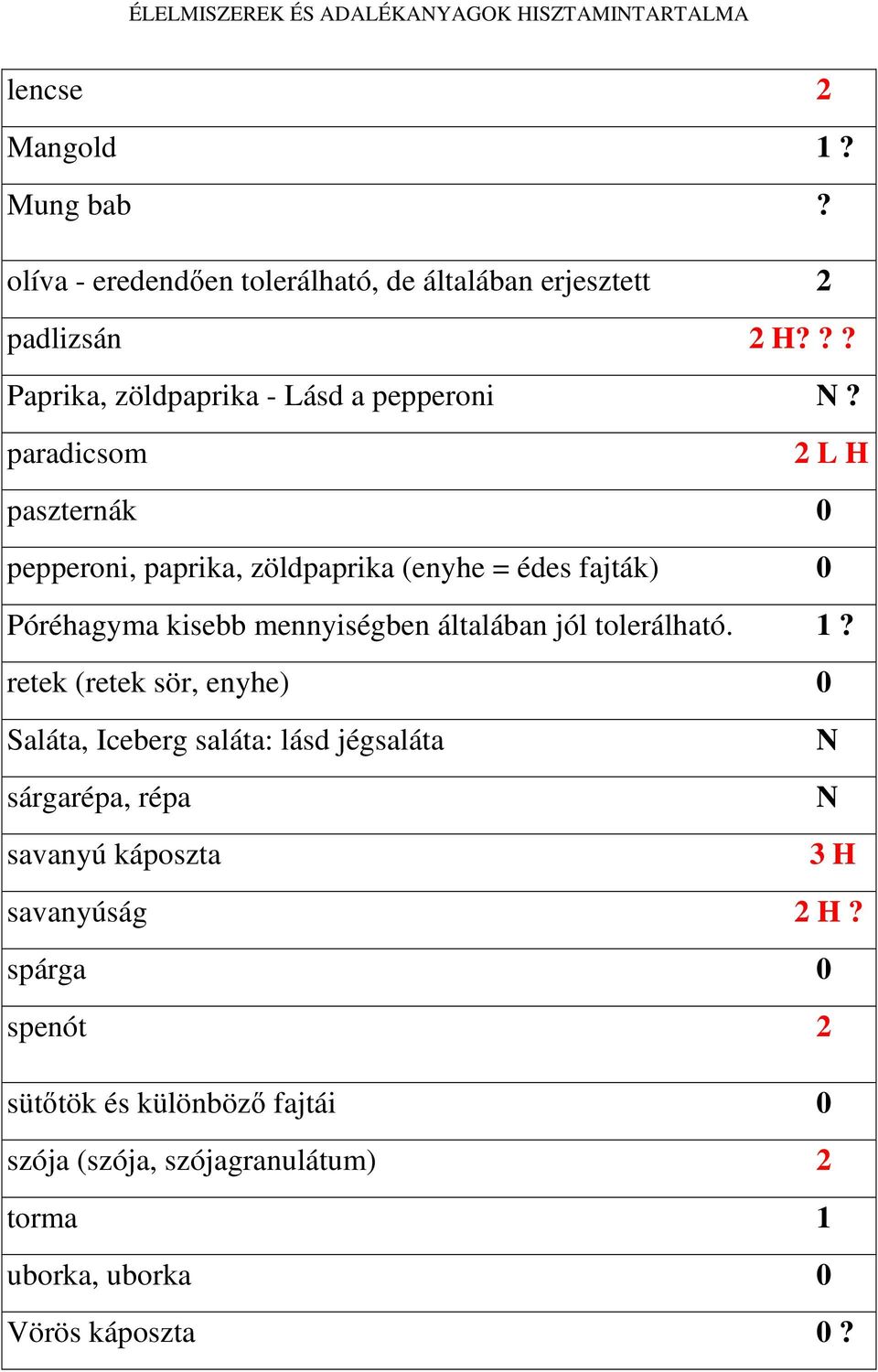 paradicsom 2 L H paszternák 0 pepperoni, paprika, zöldpaprika (enyhe = édes fajták) 0 Póréhagyma kisebb mennyiségben általában jól tolerálható. 1?