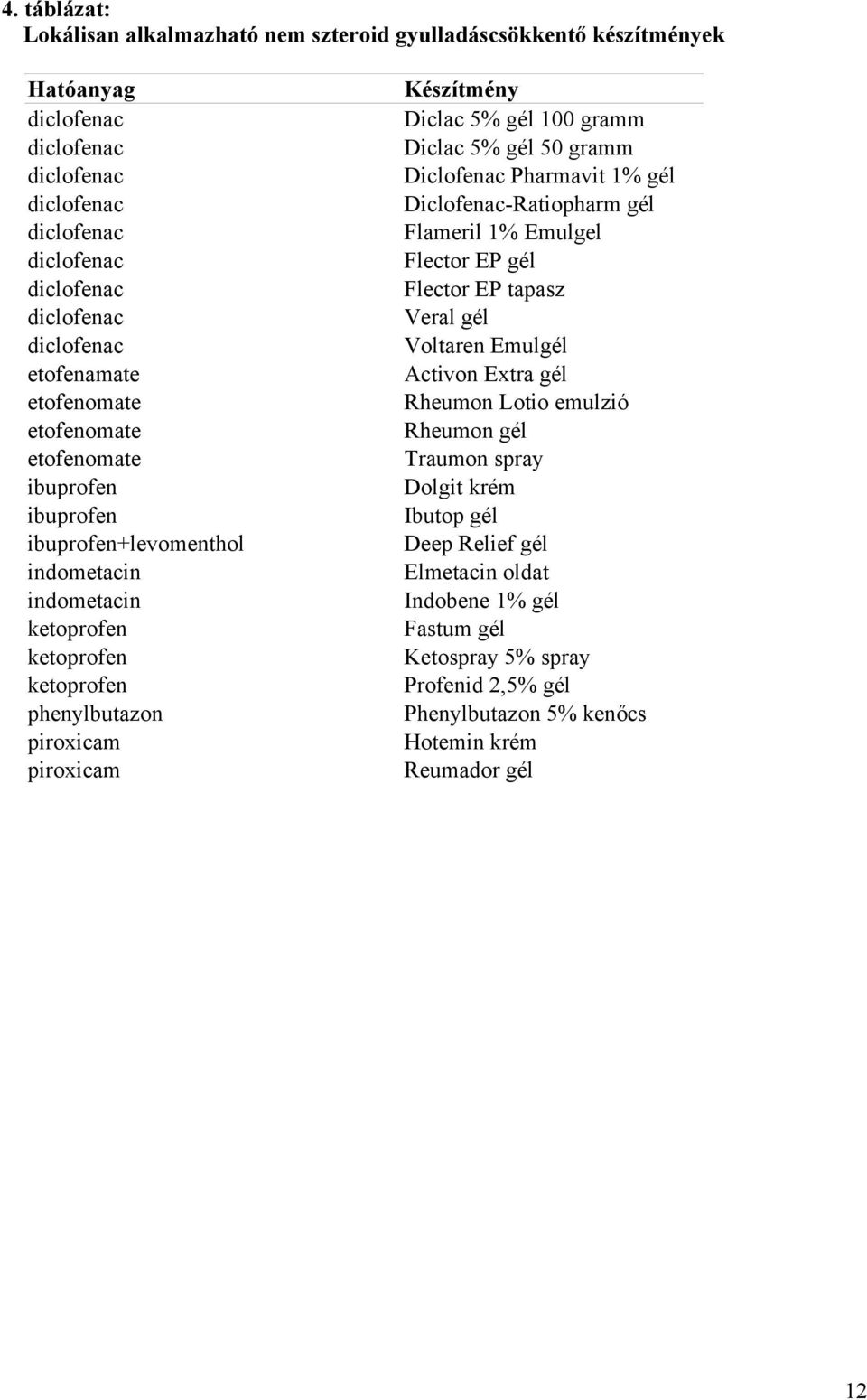 Diclofenac Pharmavit 1% gél Diclofenac-Ratiopharm gél Flameril 1% Emulgel Flector EP gél Flector EP tapasz Veral gél Voltaren Emulgél Activon Extra gél Rheumon Lotio emulzió