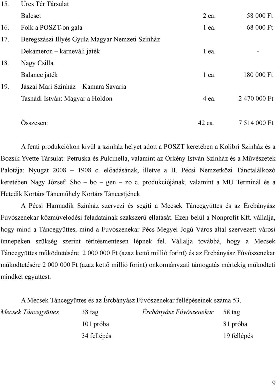 7 514 000 Ft A fenti produkciókon kívül a színház helyet adott a POSZT keretében a Kolibri Színház és a Bozsik Yvette Társulat: Petruska és Pulcinella, valamint az Örkény István Színház és a