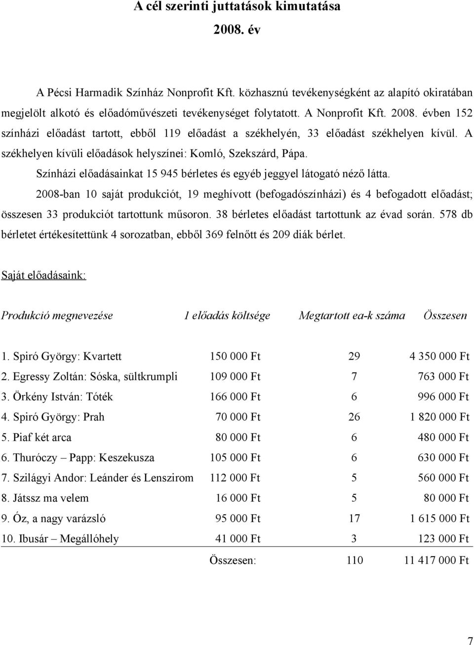 Színházi előadásainkat 15 945 bérletes és egyéb jeggyel látogató néző látta.