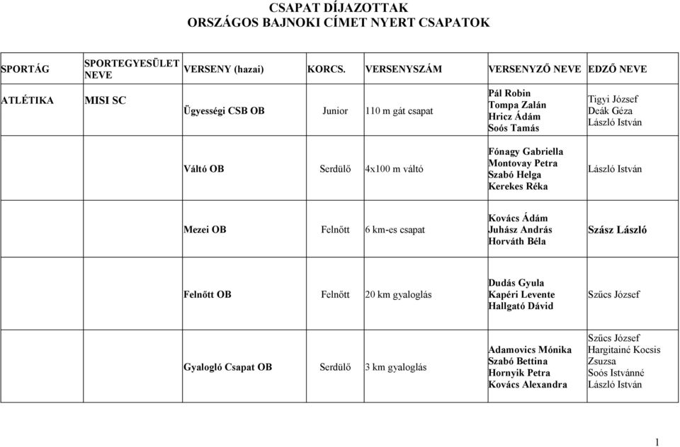 4x100 m váltó Fónagy Gabriella Montovay Petra Szabó Helga Kerekes Réka László István Mezei OB Felnőtt 6 km-es csapat Kovács Ádám Juhász András Horváth Béla Szász