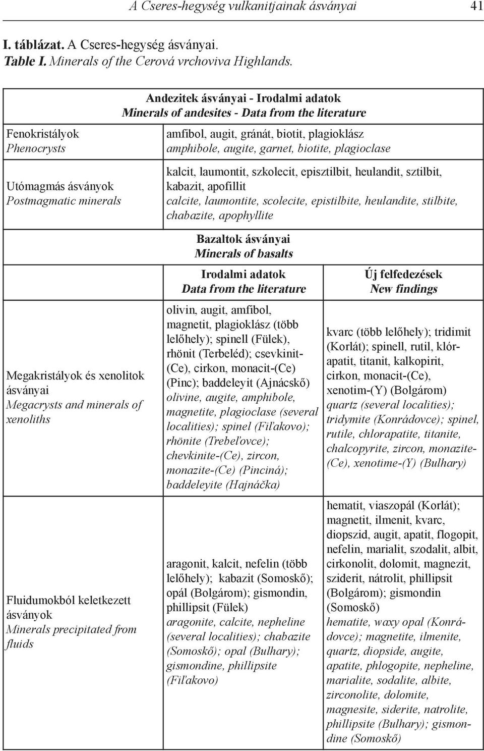 from fluids Andezitek ásványai - Irodalmi adatok Minerals of andesites - Data from the literature amfibol, augit, gránát, biotit, plagioklász amphibole, augite, garnet, biotite, plagioclase kalcit,