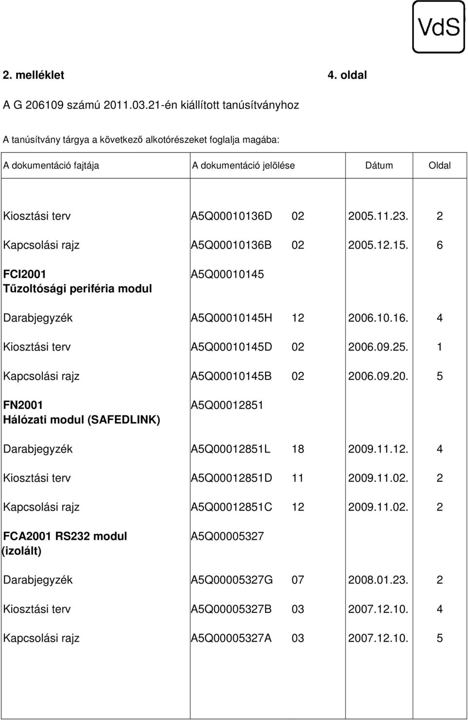 09.0. 5 FN00 Hálózati modul (SAFEDLINK) A5Q00085 A5Q00085L 8 009... A5Q00085D 009..0. A5Q00085C 009..0. FCA00 RS modul (izolált) A5Q000057 A5Q000057G 07 008.