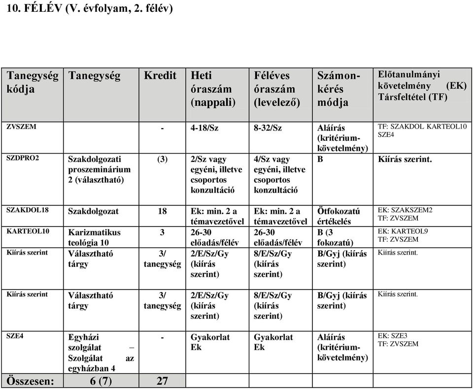 csoportos konzultáció B TF: SZAKDOL KARTEOL0 SZE4 SZAKDOL8 Szakdolgozat 8 : min.