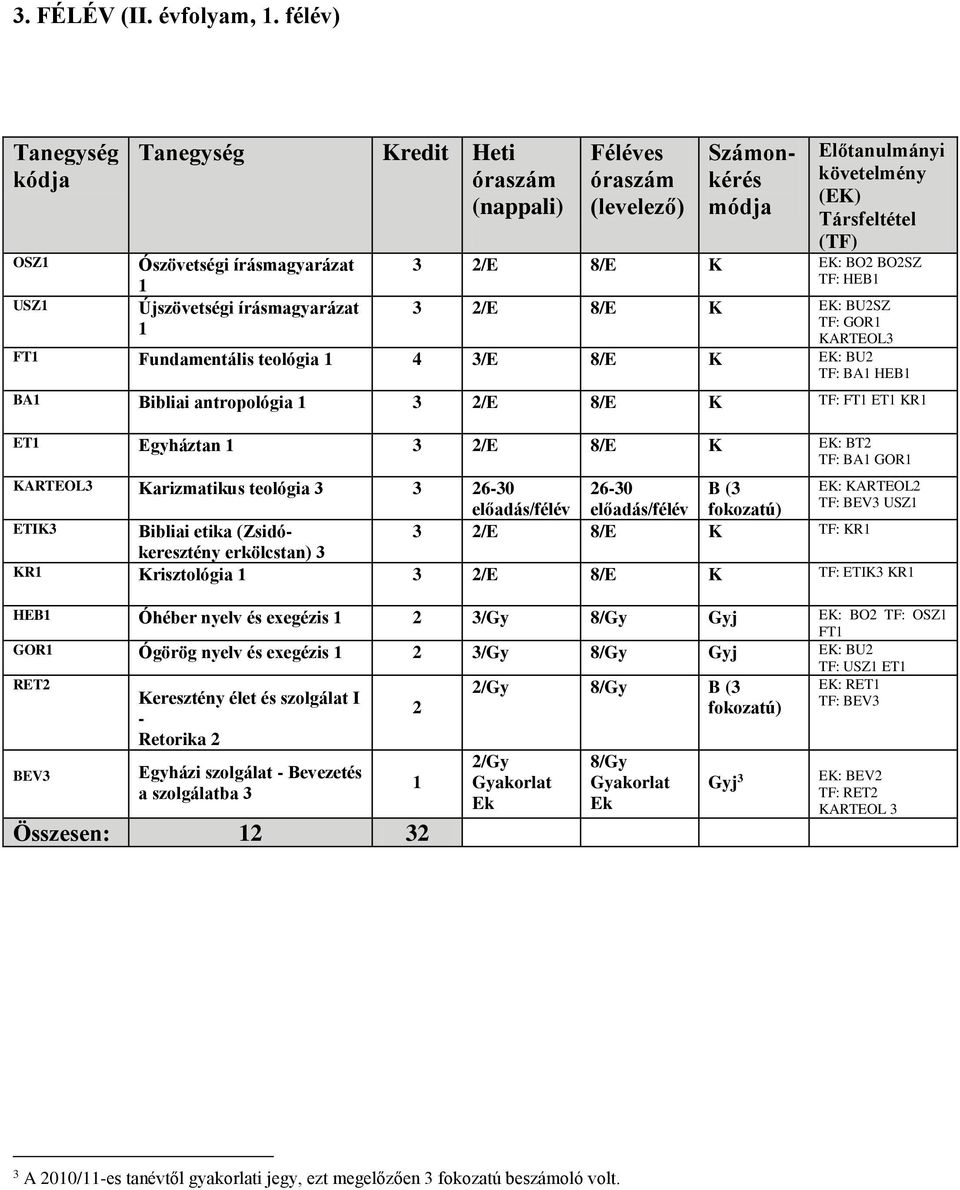 BU TF: BA HEB BA Bibliai antropológia 3 /E 8/E K TF: FT ET KR ET Egyháztan 3 /E 8/E K EK: BT TF: BA GOR KARTEOL3 Karizmatikus teológia 3 3 6-30 6-30 EK: KARTEOL TF: BEV3 USZ előadás/félév