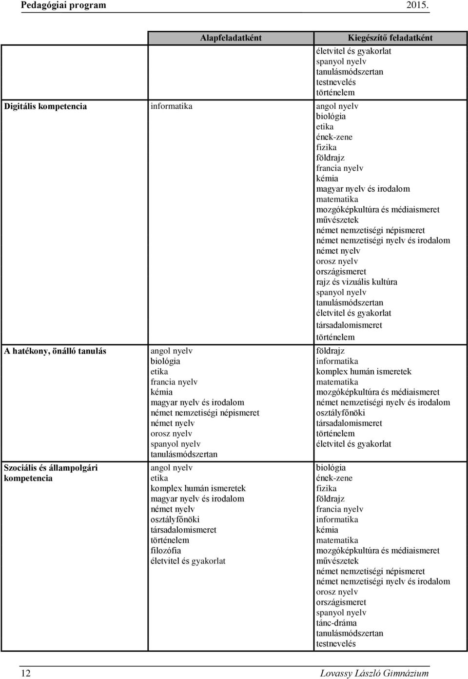 földrajz francia nyelv kémia magyar nyelv és irodalom matematika mozgóképkultúra és médiaismeret művészetek német nemzetiségi népismeret német nemzetiségi nyelv és irodalom német nyelv orosz nyelv