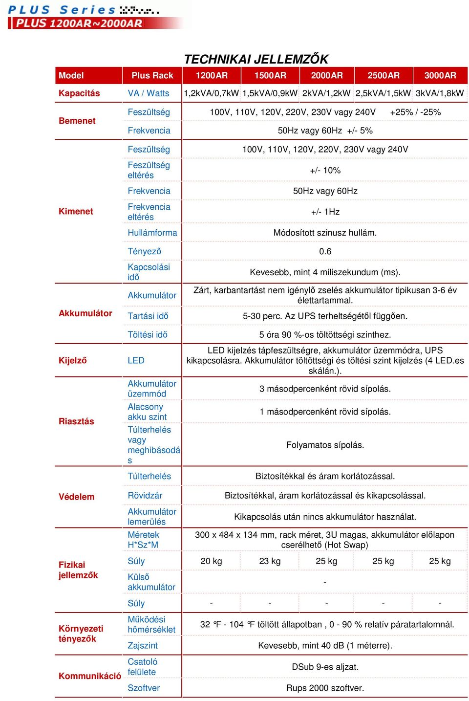 +/- 1Hz Módosított szinusz hullám. Tényez 0.6 Kapcsolási id Tartási id Töltési id Kevesebb, mint 4 miliszekundum (ms). Zárt, karbantartást nem igényl zselés akkumulátor tipikusan 3-6 év élettartammal.