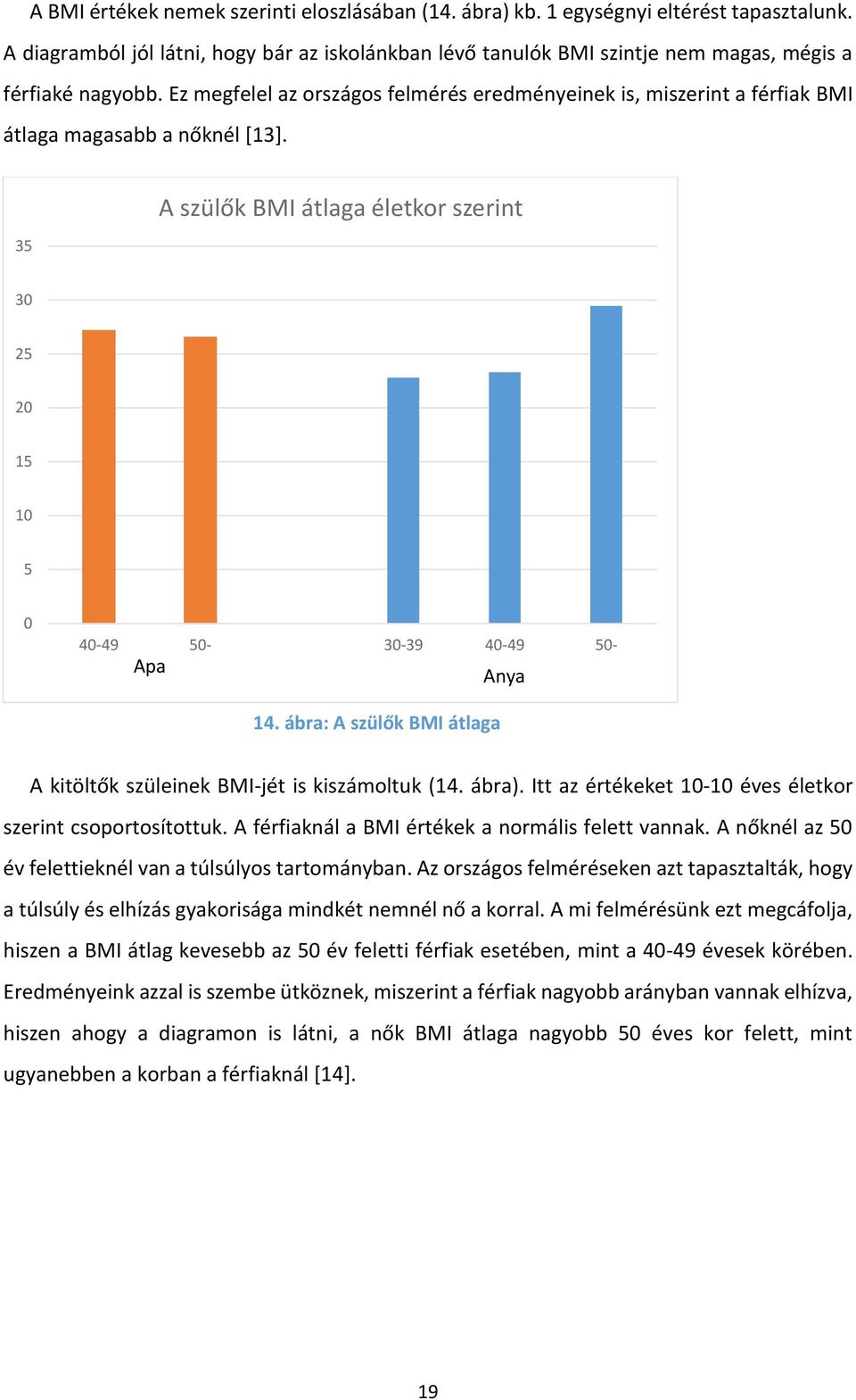 Ez megfelel az országos felmérés eredményeinek is, miszerint a férfiak BMI átlaga magasabb a nőknél [13].