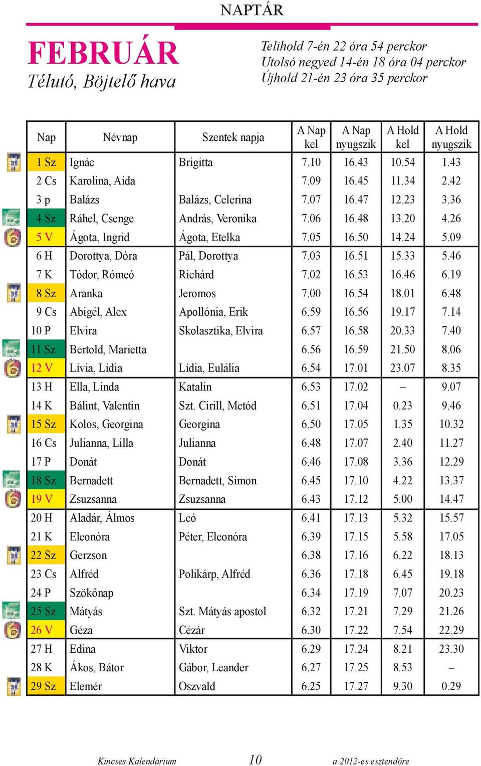 48 13.20 4.26 05 V Ágota, Ingrid Ágota, Etelka 7.05 16.50 14.24 5.09 06 H Dorottya, Dóra Pál, Dorottya 7.03 16.51 15.33 5.46 07 K Tódor, Rómeó Richárd 7.02 16.53 16.46 6.19 08 Sz Aranka Jeromos 7.