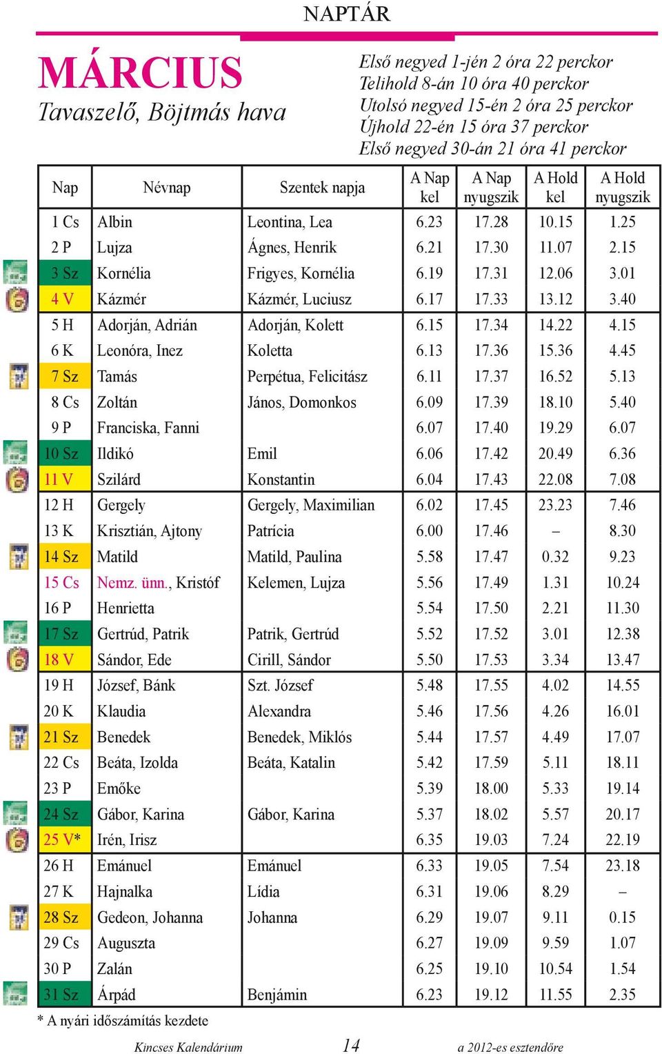 15 03 Sz Kornélia Frigyes, Kornélia 6.19 17.31 12.06 3.01 04 V Kázmér Kázmér, Luciusz 6.17 17.33 13.12 3.40 05 H Adorján, Adrián Adorján, Kolett 6.15 17.34 14.22 4.15 06 K Leonóra, Inez Koletta 6.