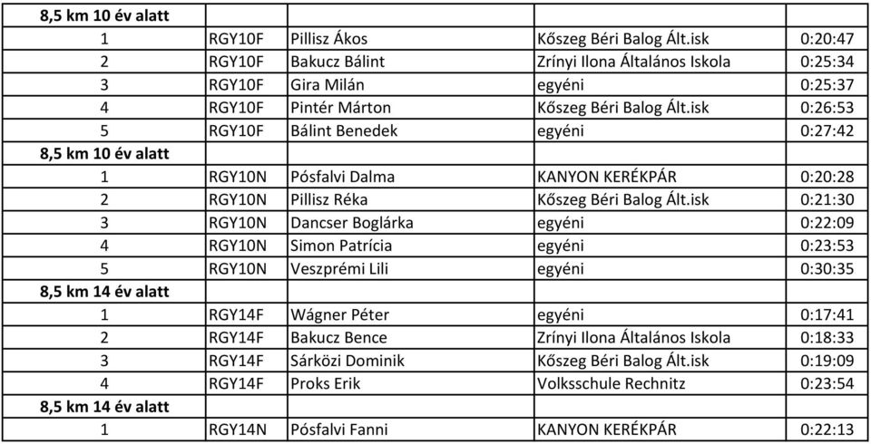 isk 0:26:53 5 RGY10F Bálint Benedek egyéni 0:27:42 8,5 km 10 év alatt 1 RGY10N Pósfalvi Dalma KANYON KERÉKPÁR 0:20:28 2 RGY10N Pillisz Réka Kőszeg Béri Balog Ált.