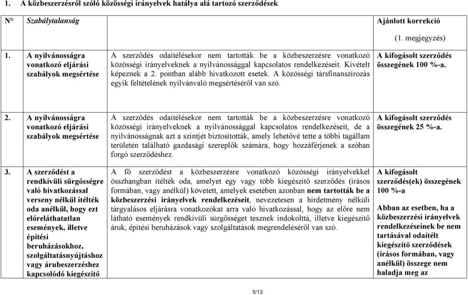 Kivételt képeznek a 2. pontban alább hivatkozott esetek. A közösségi társfinanszírozás egyik feltételének nyilvánvaló megsértéséről van szó. A kifogásolt szerződés összegének 100 %-a. 2. A nyilvánosságra vonatkozó eljárási szabályok megsértése 3.