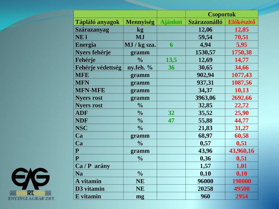 rje gramm 1530,57 1750,38 Fehérje % 13,5 12,69 14,77 Fehérje védettség ny.feh.