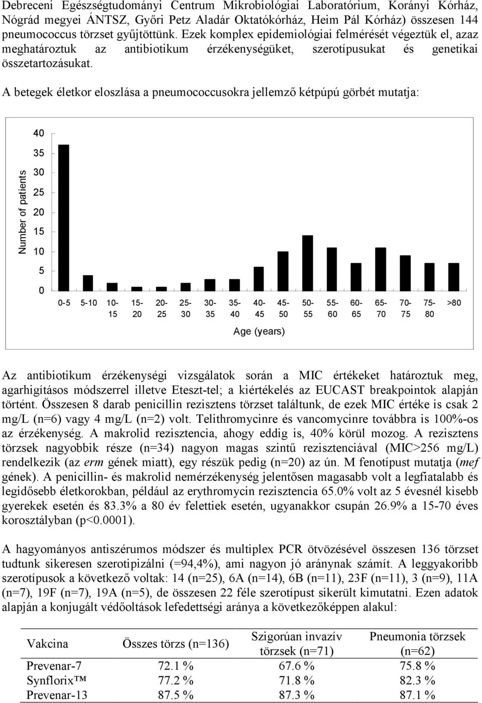 A betegek életkor eloszlása a pneumococcusokra jellemzı kétpúpú görbét mutatja: 40 35 Number of patients 30 25 20 15 10 5 0 0-5 5-10 10-15 15-20 20-25 25-30 30-35 35-40 40-45 45-50 50-55 55-60 60-65