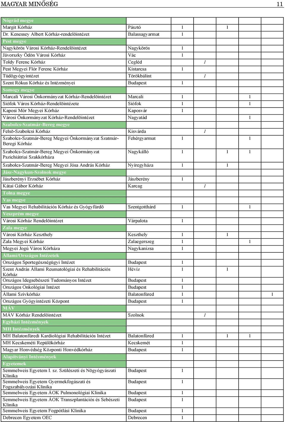 Ferenc Kórház Kistarcsa 1 Tüdõgyógyintézet Törökbálint 1 Szent Rókus Kórház és Intézményei Budapest 1 Somogy megye Marcali Városi Önkormányzat Kórház-Rendelõintézet Marcali 1 1 Siófok Város