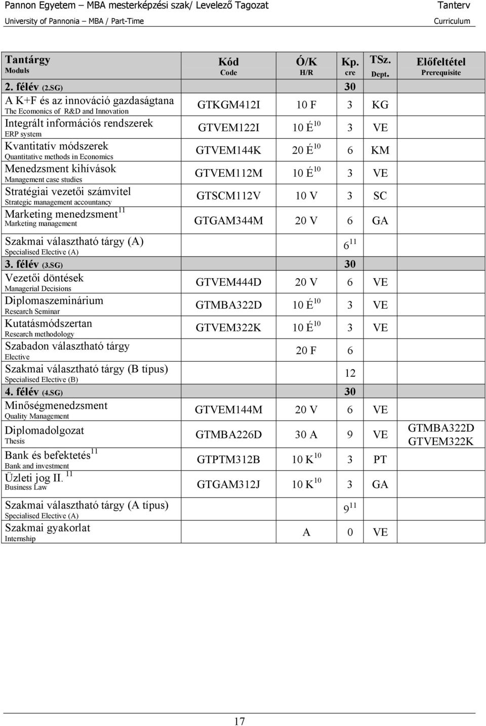 Menedzsment kihívások Management case studies Stratégiai vezetői számvitel Strategic management accountancy GTVEM122I 10 É 10 3 VE GTVEM144K 20 É 10 6 KM GTVEM112M 10 É 10 3 VE GTSCM112V 10 V 3 SC