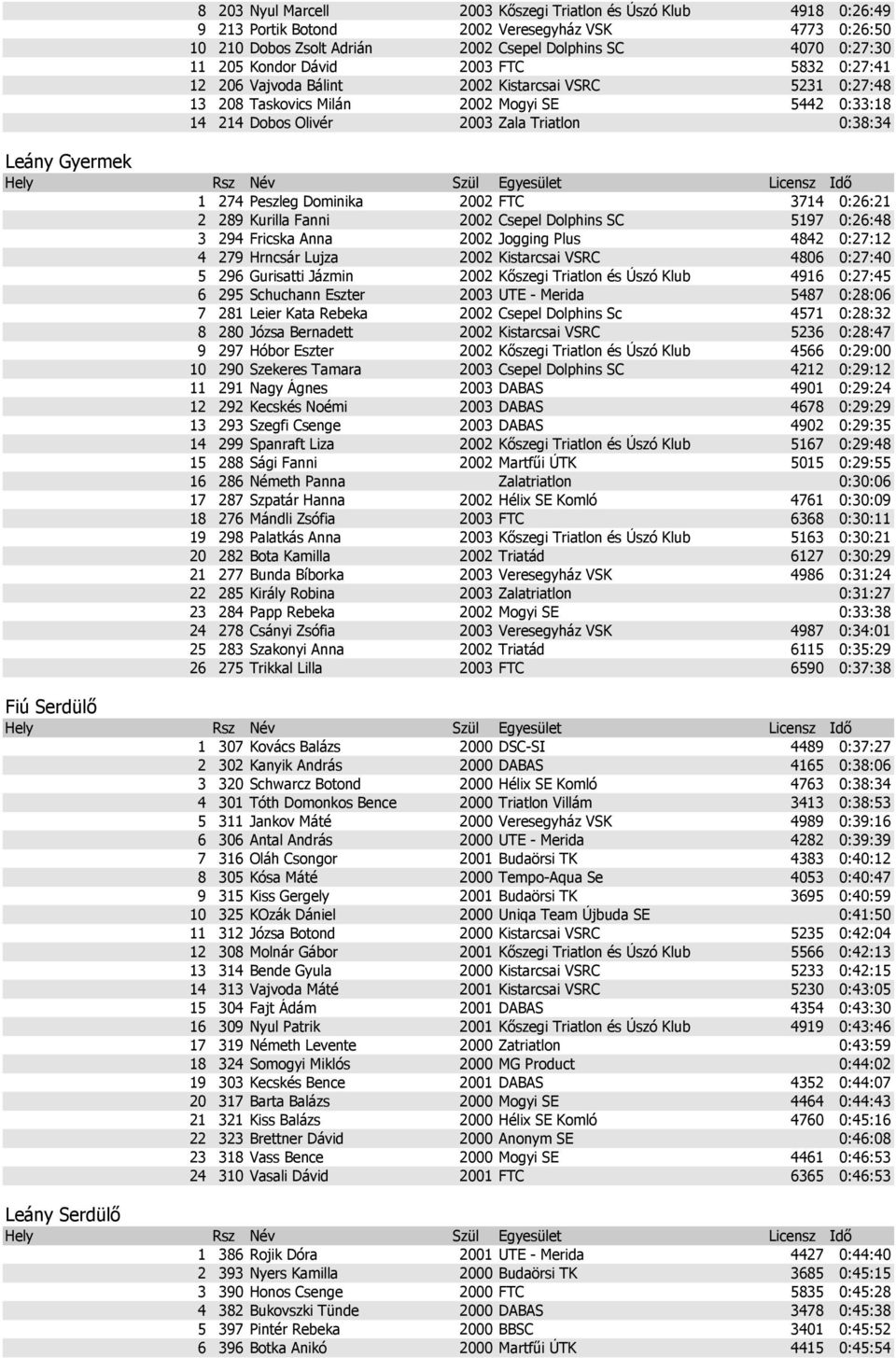 274 Peszleg Dominika 2002 FTC 3714 0:26:21 2 289 Kurilla Fanni 2002 Csepel Dolphins SC 5197 0:26:48 3 294 Fricska Anna 2002 Jogging Plus 4842 0:27:12 4 279 Hrncsár Lujza 2002 Kistarcsai VSRC 4806